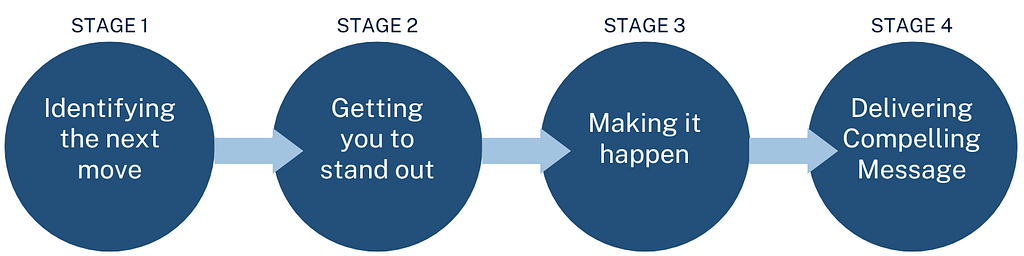 The Stages of Outplacement Support
