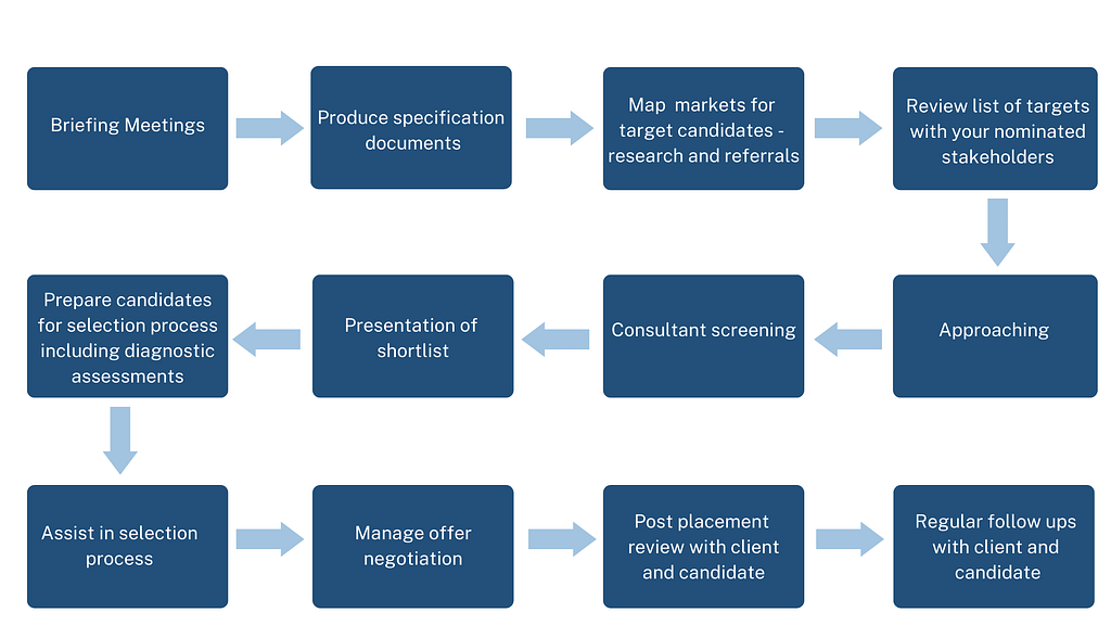 EXECUTIVE SEARCH - The Appointed Group
